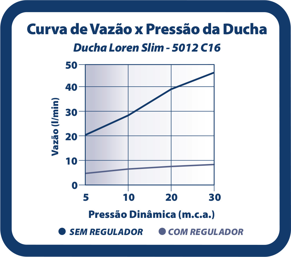 Curva de Vazão