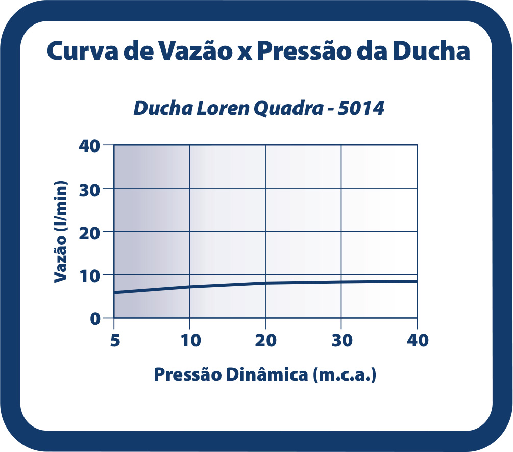 Curva de Vazão