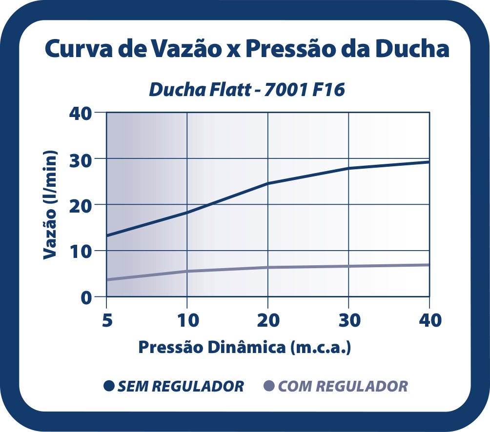 Curva de Vazão