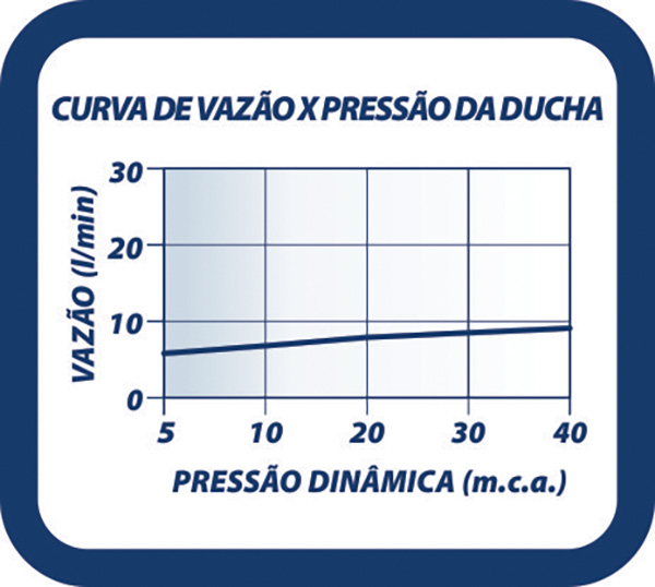 Curva de Vazão