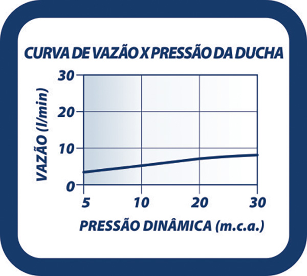 Curva de Vazão