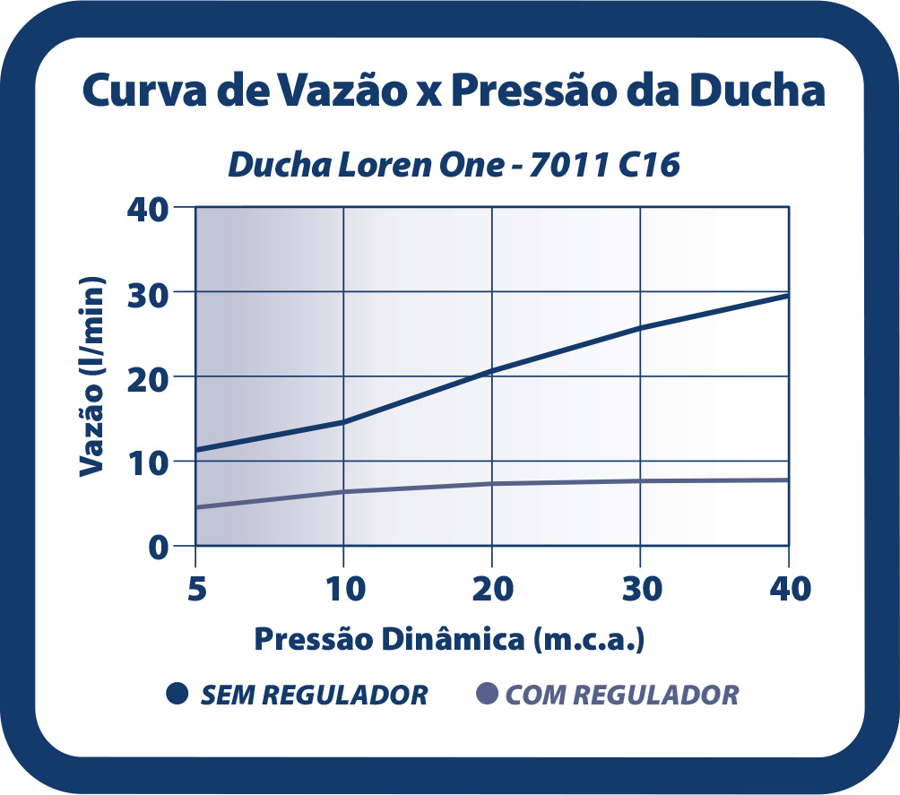Curva de Vazão