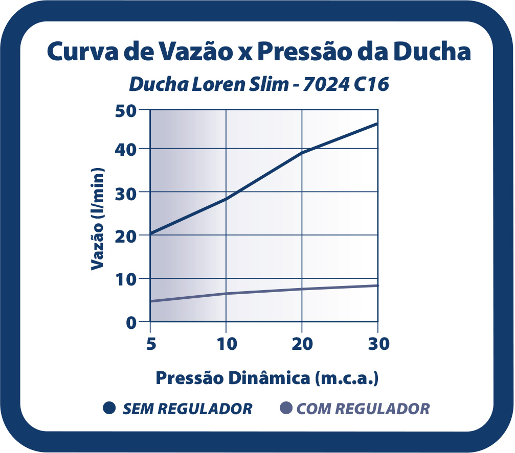 Curva de Vazão