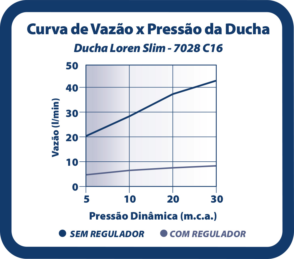 Curva de Vazão