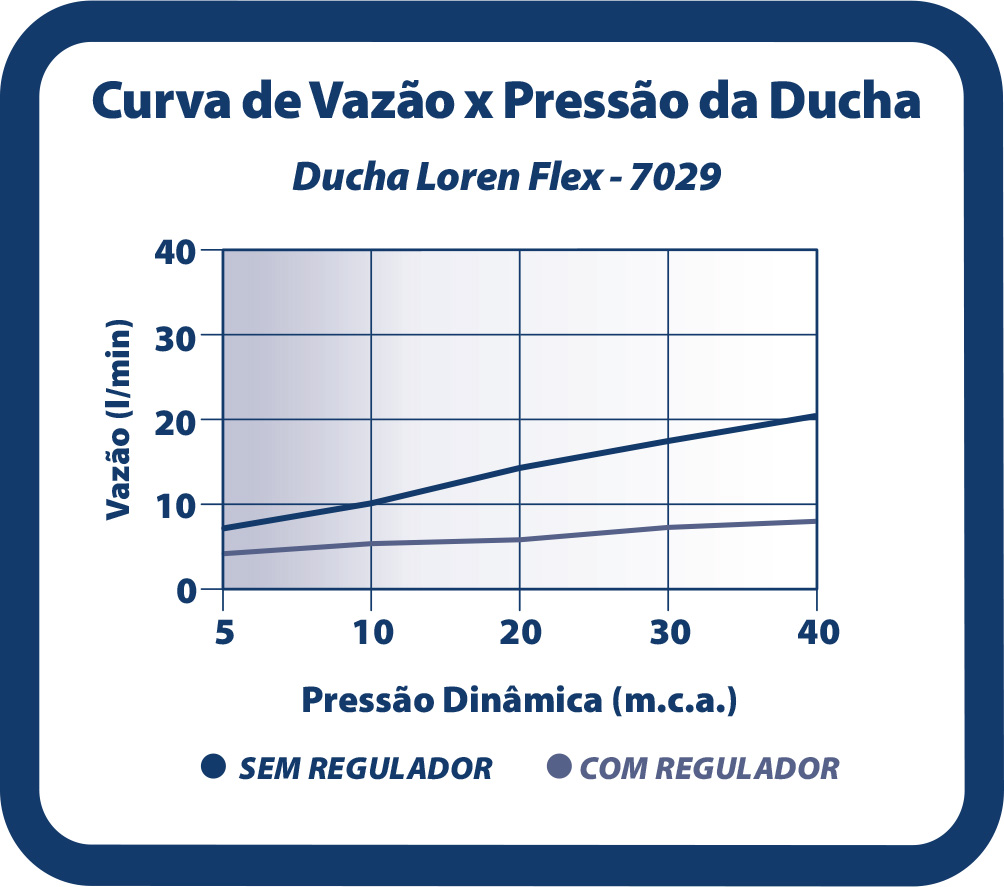 Curva de Vazão