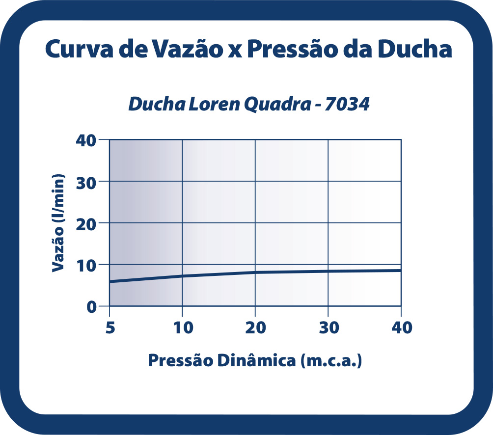 Curva de Vazão