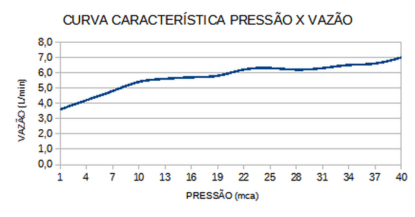 Curva de Vazão