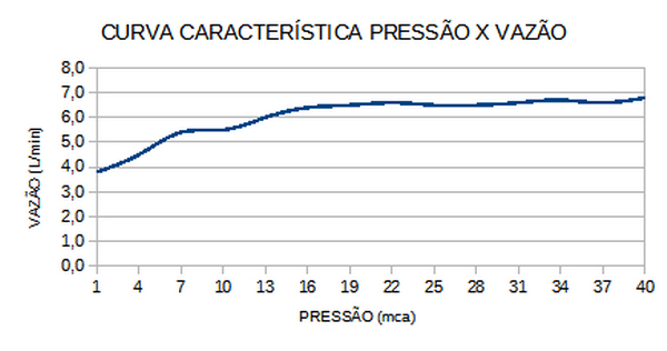 Curva de Vazão