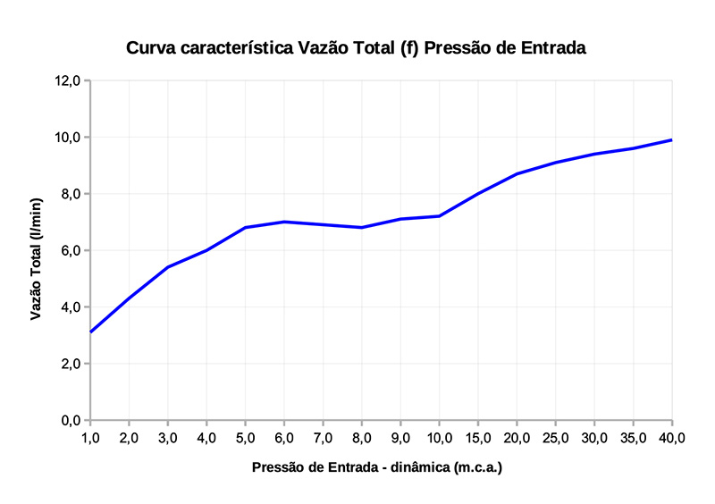 Curva de Vazão