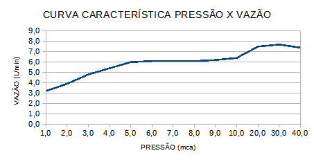 Curva de Vazão