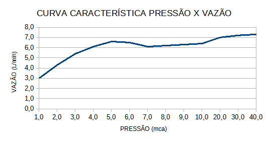 Curva de Vazão