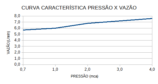 Curva de Vazão