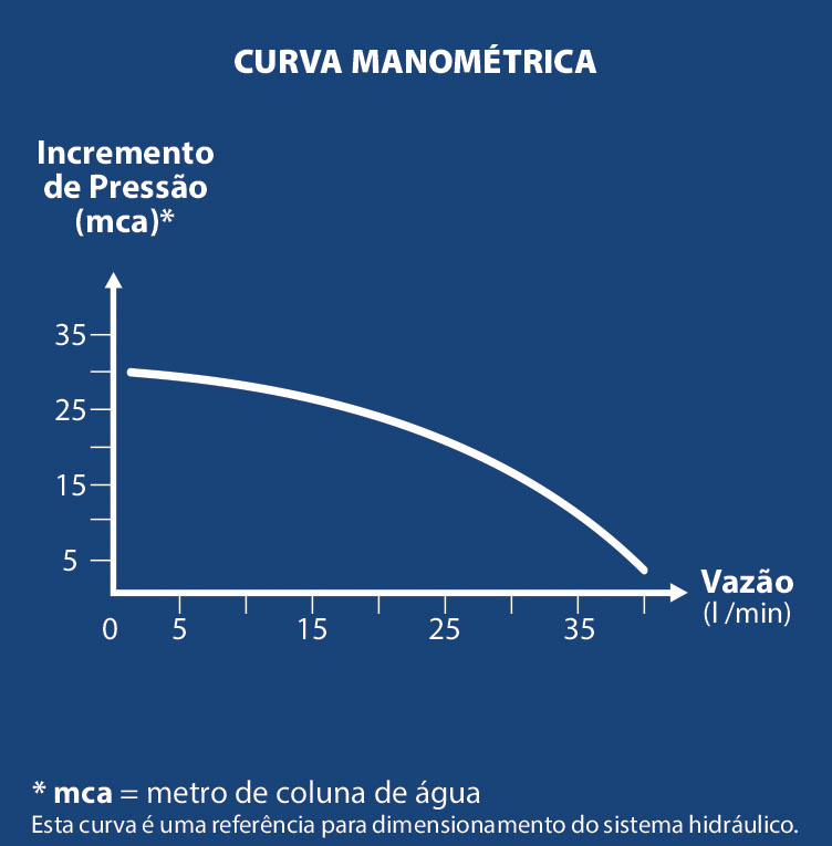 Curva de Vazão