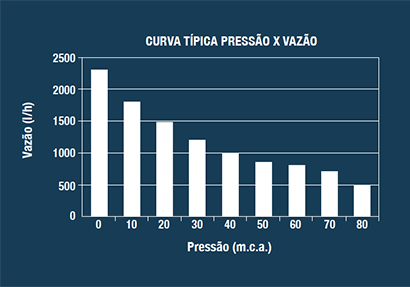 Curva de Vazão