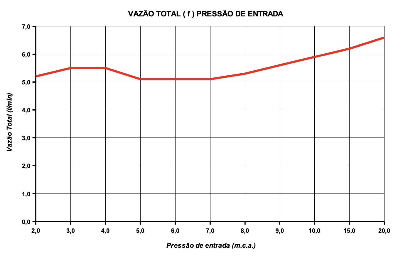 Curva de Vazão