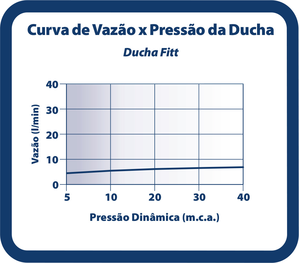 Curva de Vazão