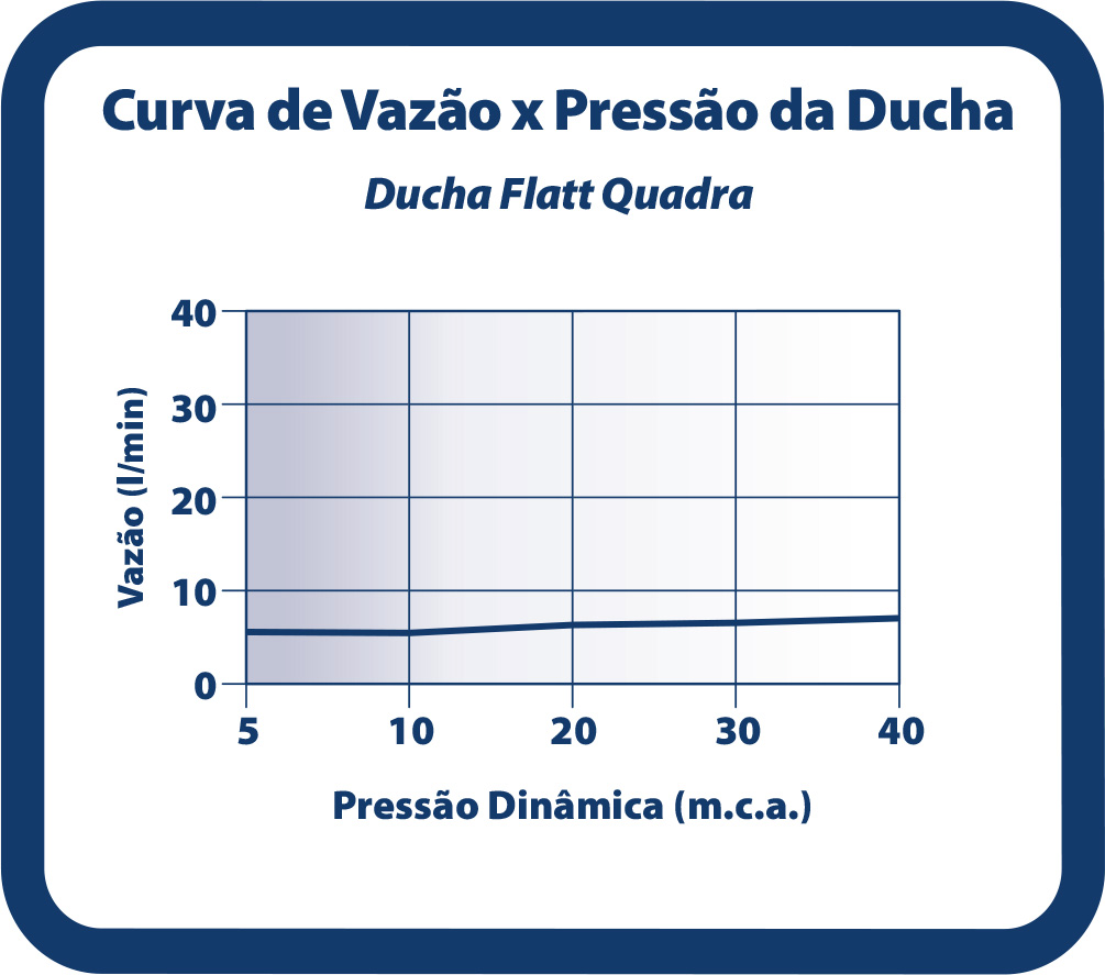 Curva de Vazão