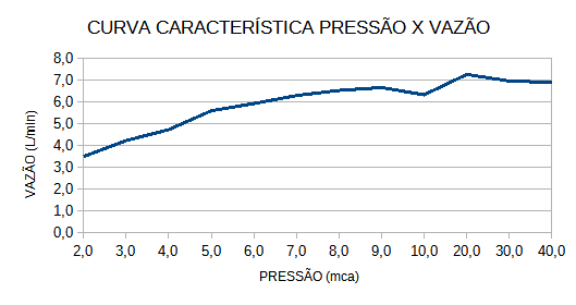 Curva de Vazão