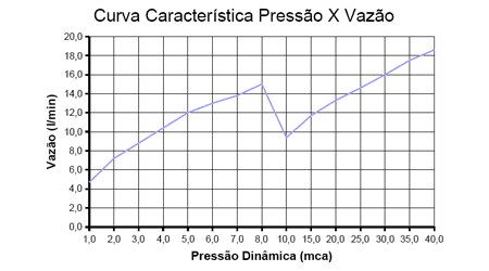 Curva de Vazão