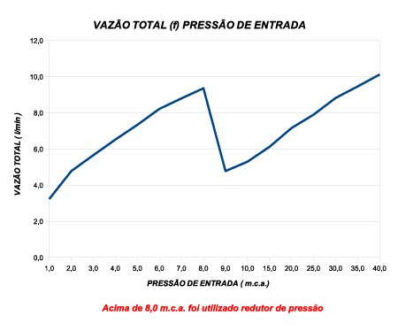 Curva de Vazão