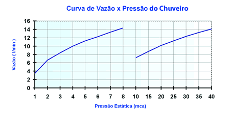 Curva de Vazão