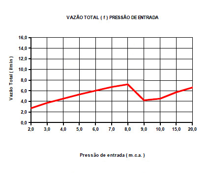 Curva de Vazão