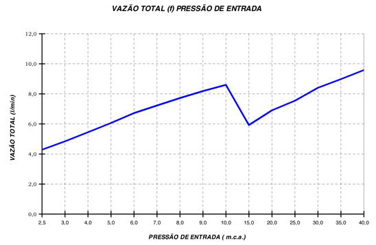 Curva de Vazão