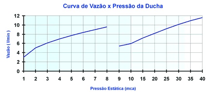 Curva de Vazão