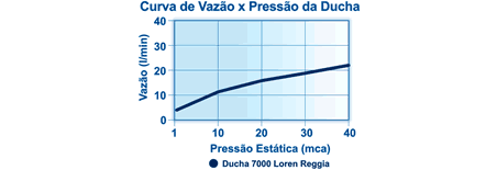 Curva de Vazão