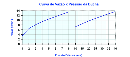 Curva de Vazão